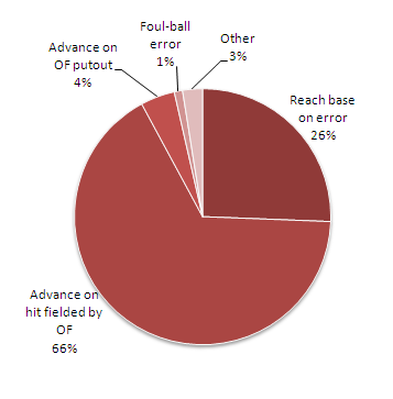 outfield_errors_pie.png